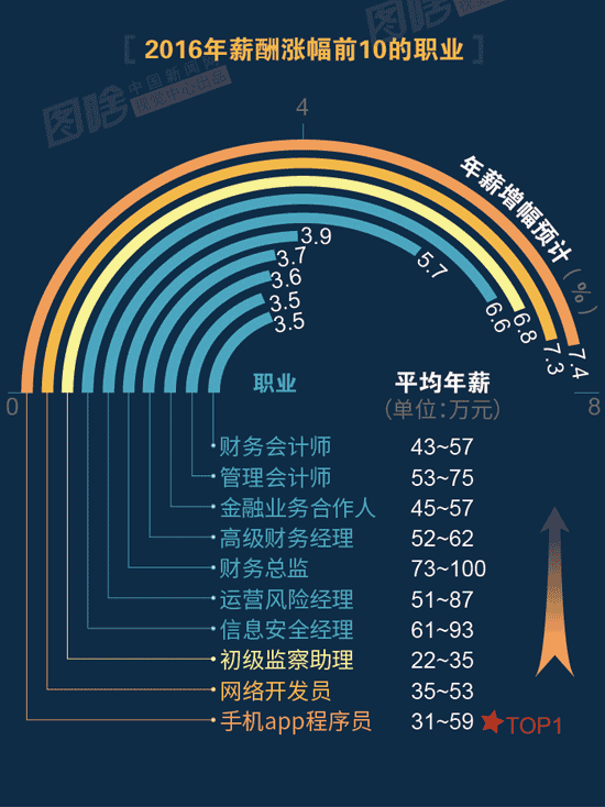 【圖解】2016哪行最賺錢？金融、互聯(lián)網(wǎng)領(lǐng)跑中外