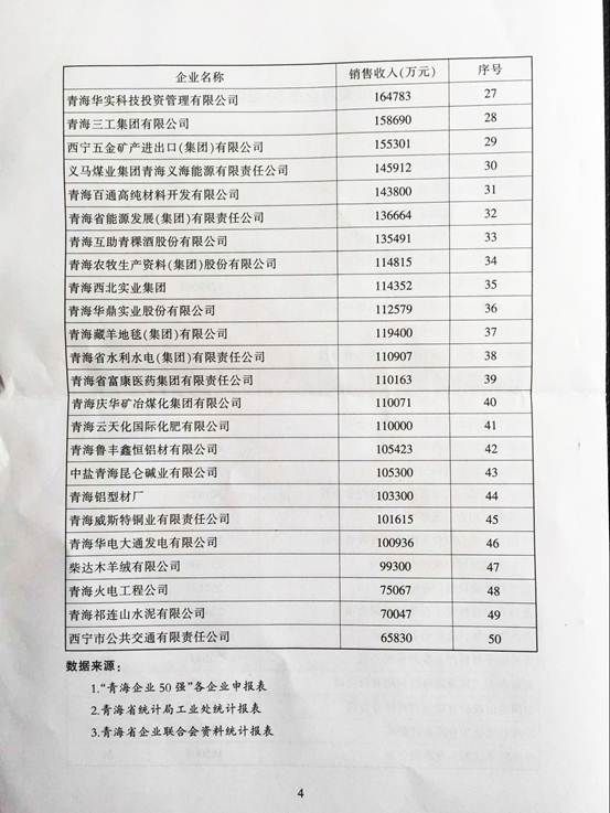 青海物產(chǎn)再次入圍“2015青海企業(yè)50強”，名列第十三名